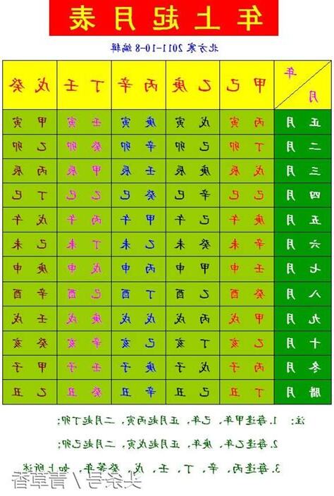 生辰八字 計算